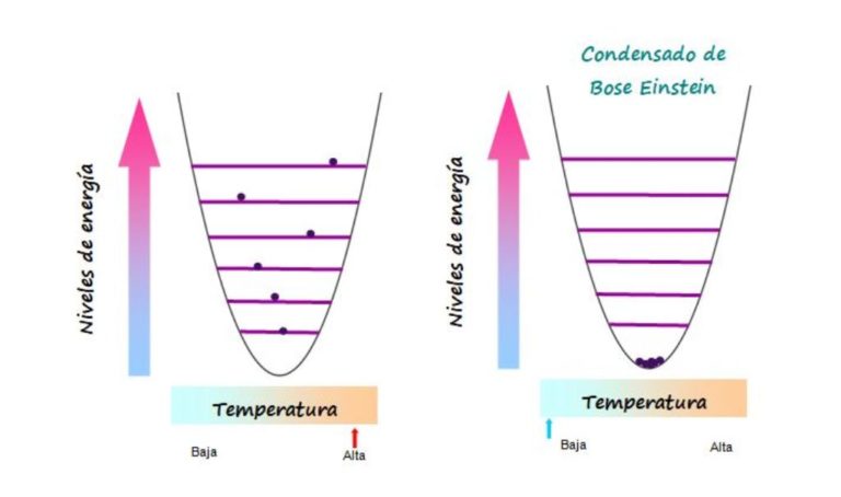 Condensado de Bose Einstein: características, aplicaciones, ejemplos
