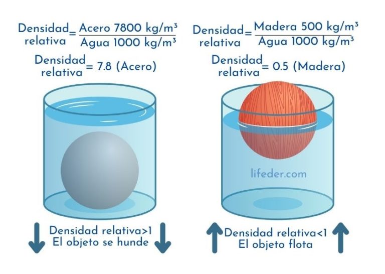 Densidad concepto, fórmula, cálculo, tipos, ejemplos