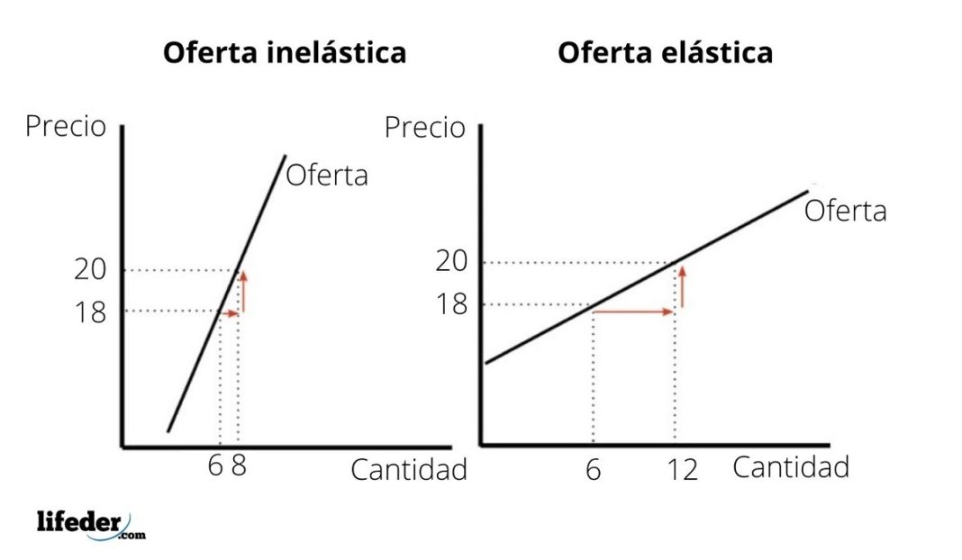 Elasticidad de la oferta concepto, tipos, factores, ejemplo