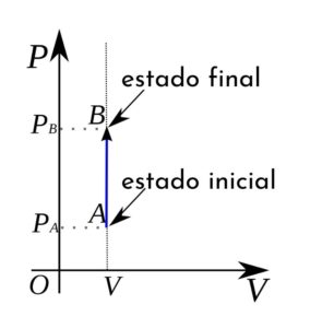 Proceso isocórico