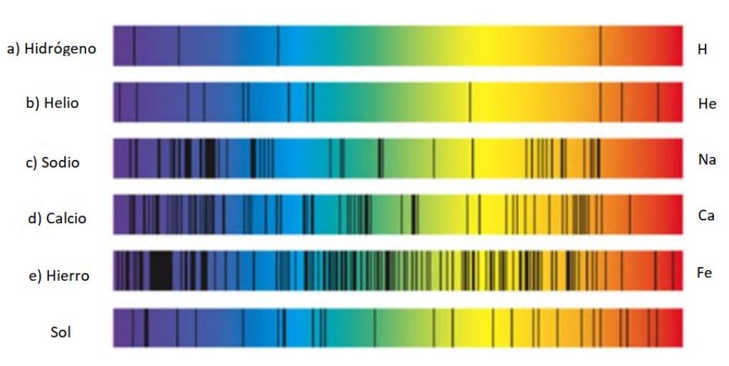 ¿Qué son las series espectrales? ¿Qué son las series espectrales?