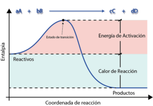 Energía de activación