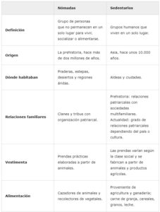 Nómadas y sedentarios