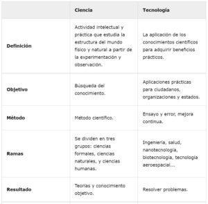 Diferencias entre ciencia y tecnología