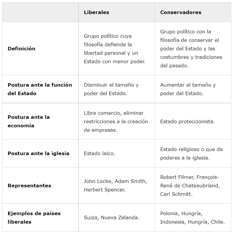 Diferencias entre liberales y conservadores (cuadro comparativo) Diferencias entre liberales y conservadores (cuadro comparativo)