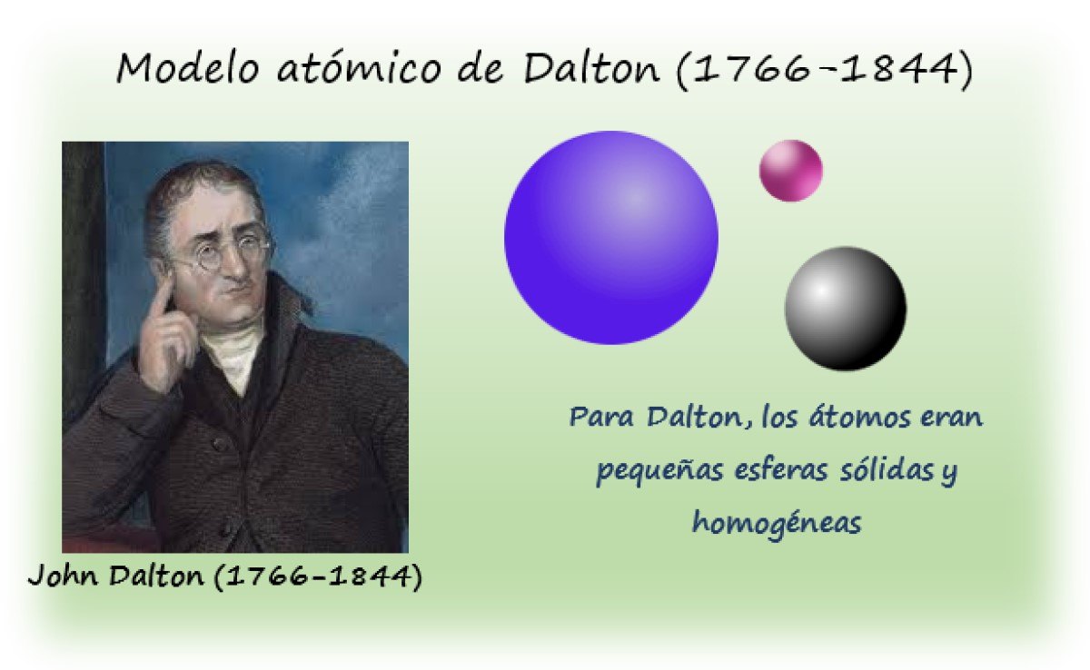 Introducir 34+ imagen modelo atomico de dalton y sus aportaciones