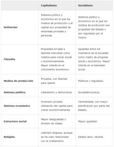 Diferencias entre capitalismo y socialismo