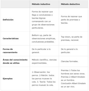 Método inductivo y método deductivo