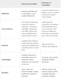Recursos renovables y no renovables