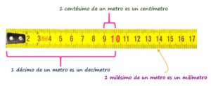 ¿Cuántos milésimos caben en un décimo?