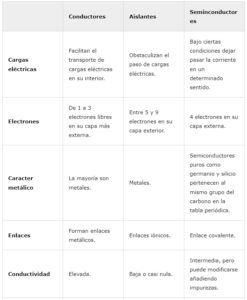 Conductores, aislantes y semiconductores