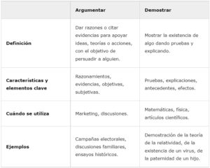 Argumentar y demostrar