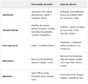 Procesadores de textos y hojas de cálculo