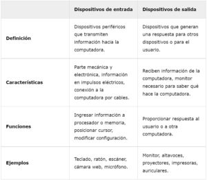 Dispositivos de entrada y salida