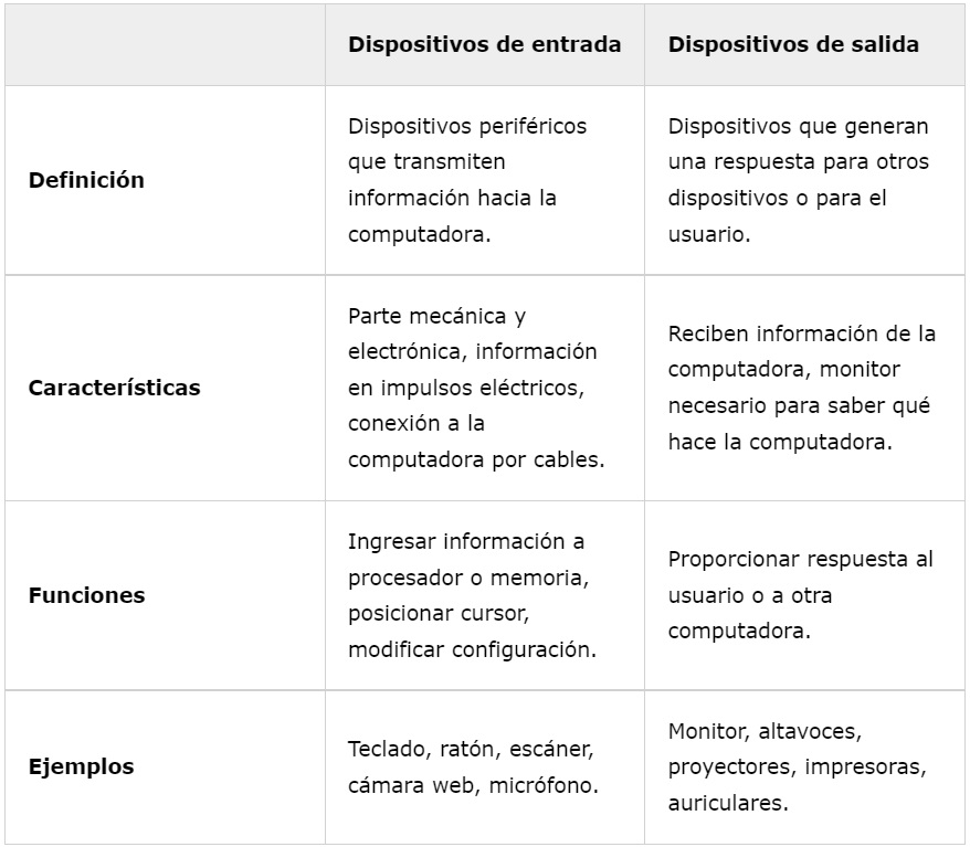 Triazs Cuadro Comparativo De Dispositivos De Entrada Salida Y Pdmrea