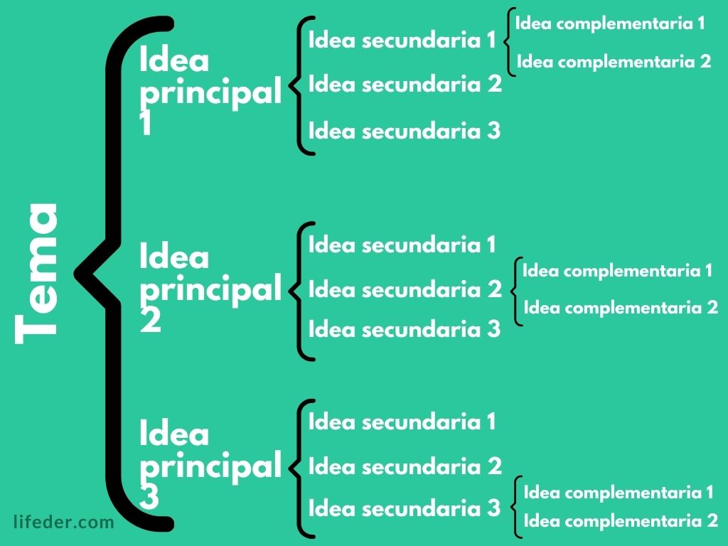 Esquema de llaves: qué es, características, cómo se hace, ejemplos Esquema de llaves: qué es, características, cómo se hace, ejemplos