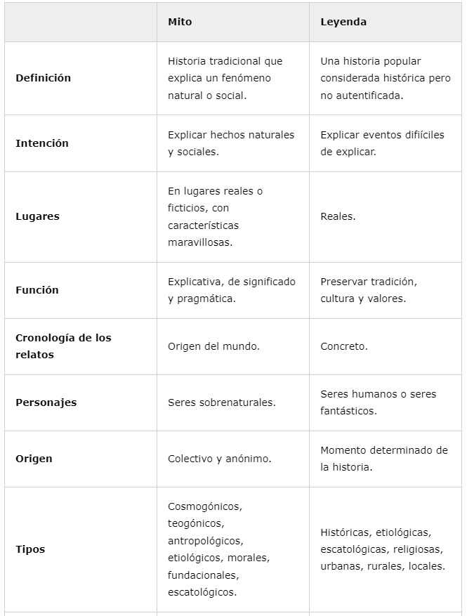 Diferencias entre leyenda (cuadro comparativo y ejemplos)