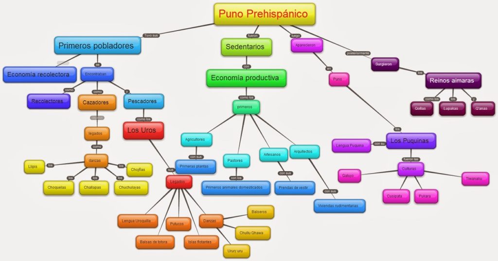 Mapa semantico lineal