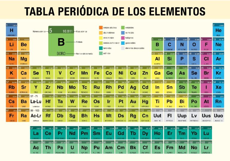 Elemento químico: qué es, tipos, propiedades periódicas, ejemplos