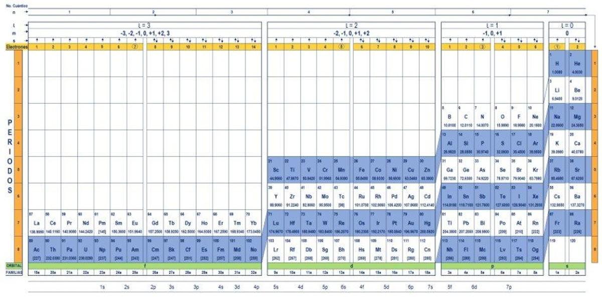 Tabla cuántica qué es, características, para qué sirve, usos