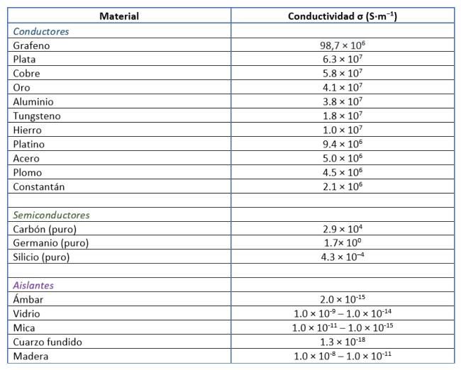 Propiedades eléctricas de los materiales qué