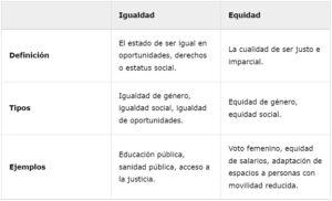 Igualdad y equidad