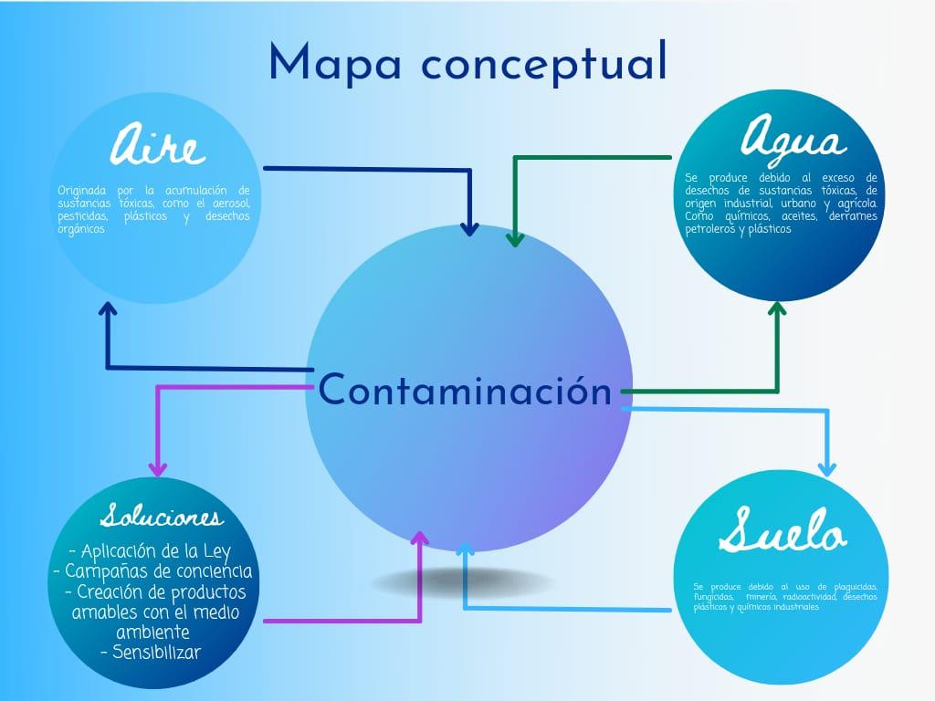Mapa conceptual: qué es, características, cómo hacerlo, ejemplos
