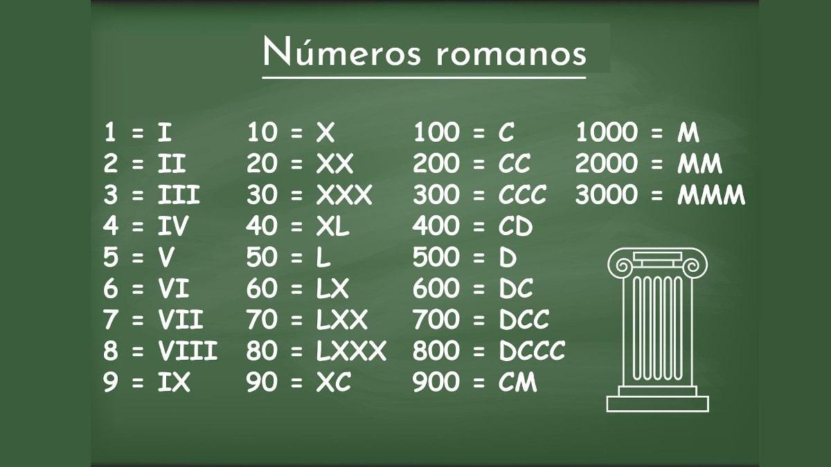 Números romanos: qué son y cómo utilizarlos (del 1 al 100, 500 y 1000)
