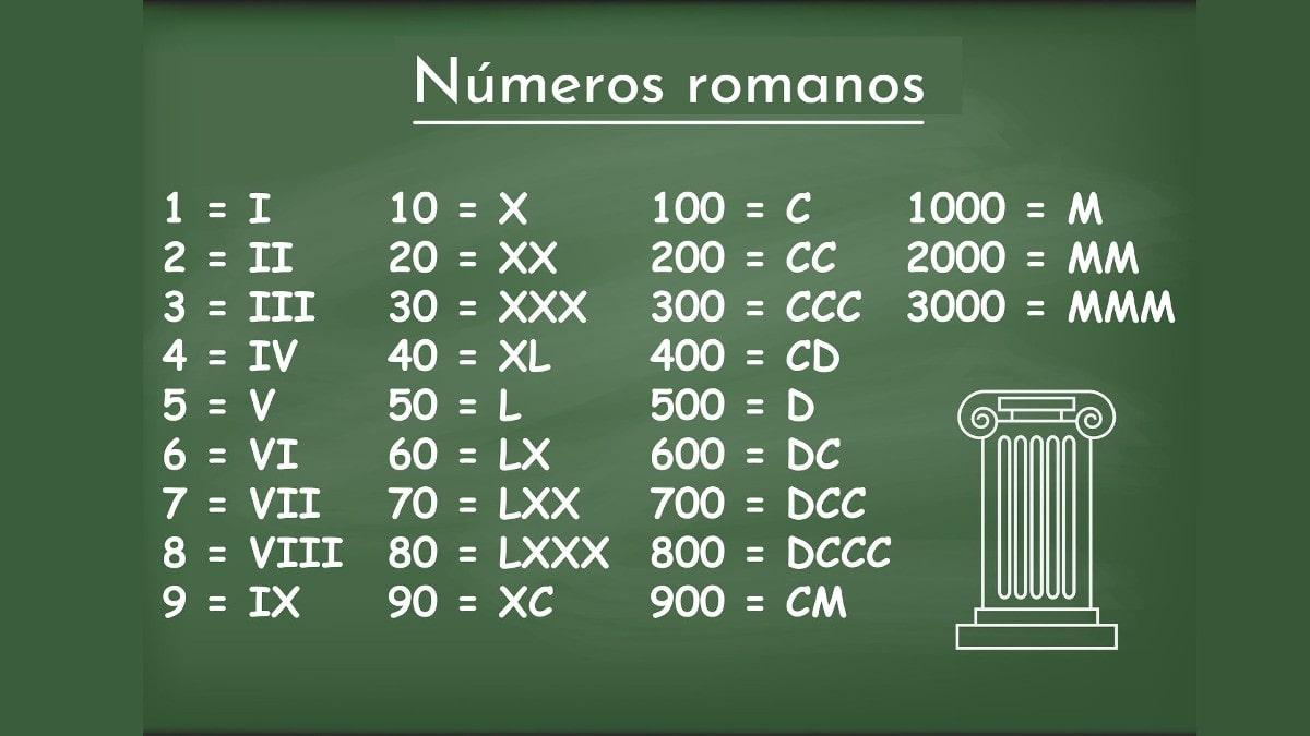 Números romanos: qué son y cómo utilizarlos (del 1 al 100, 500 y 1000) Números romanos: qué son y cómo utilizarlos (del 1 al 100, 500 y 1000)
