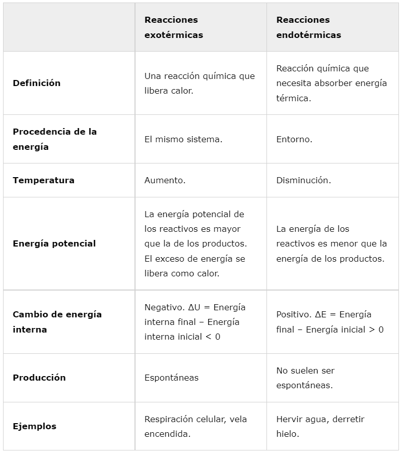 Diferencias entre reacciones exotérmicas y endotérmicas (ejemplos) Diferencias entre reacciones exotérmicas y endotérmicas (ejemplos)