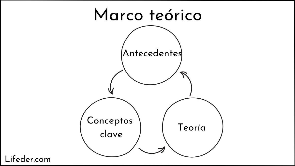 Marco Teórico Qué Es Funciones Estructura Cómo Hacerlo