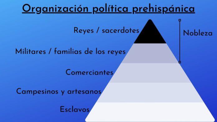 Organización política prehispánica: qué es y periodos