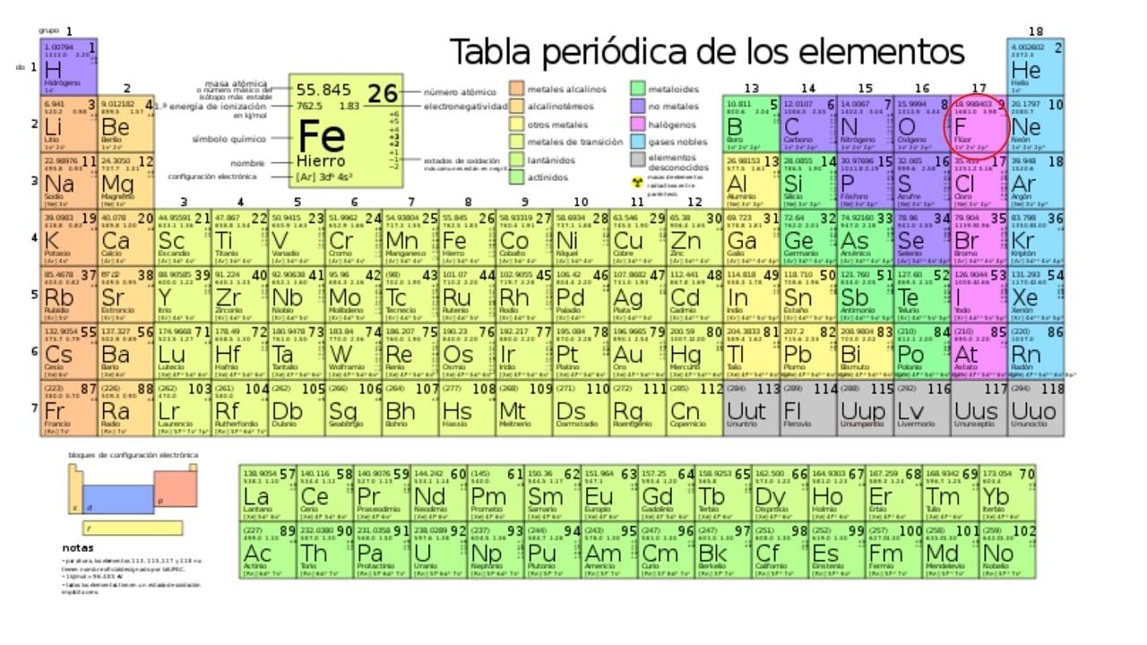 Cuál es el elemento más electronegativo y por qué?