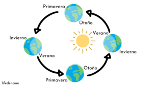 Movimiento de traslación de la Tierra