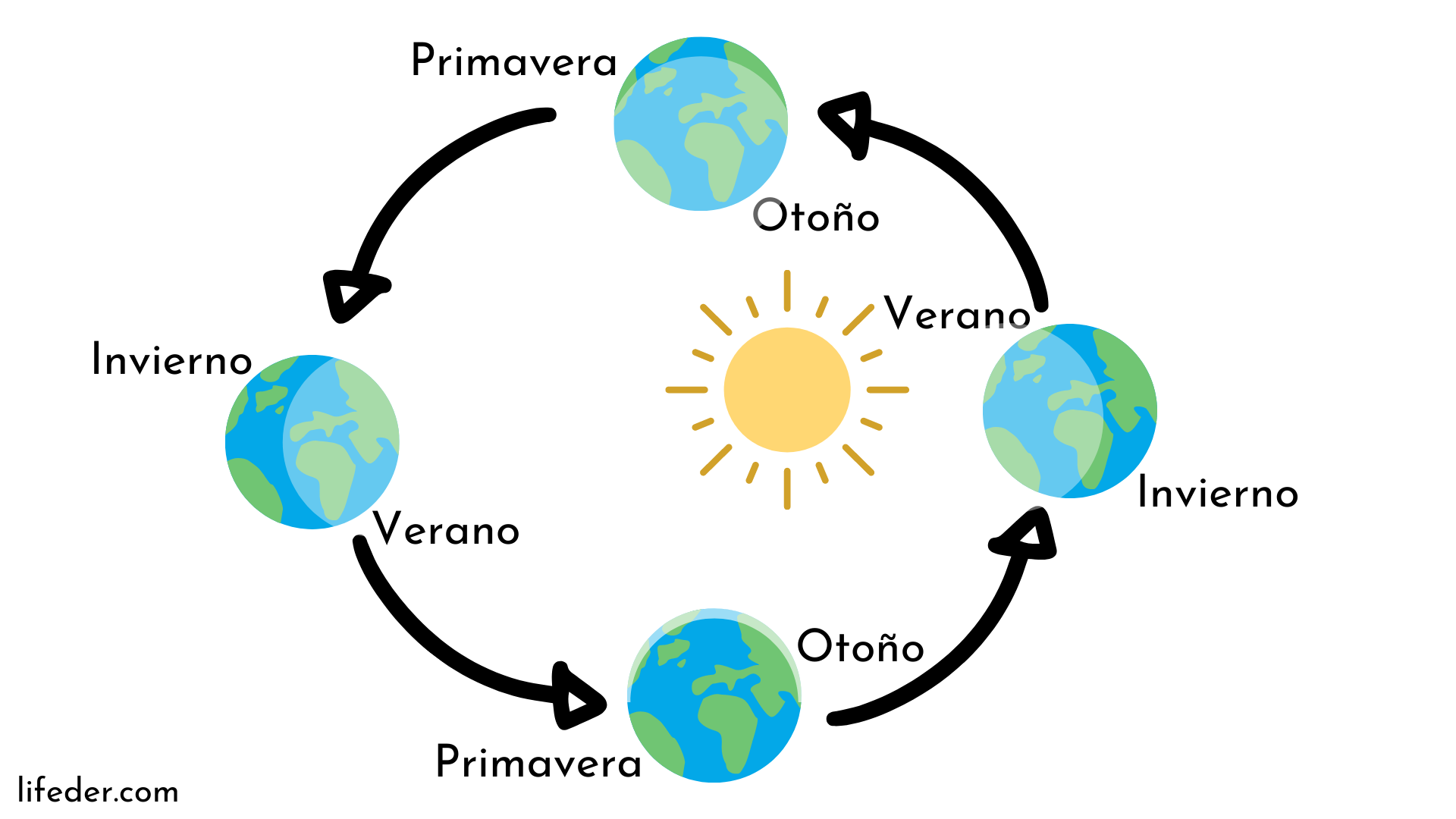 Movimientos De La Tierra Rotación Y Traslación Para Niños