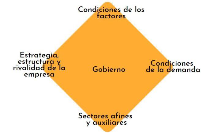 Diamante de Porter: qué es, componentes