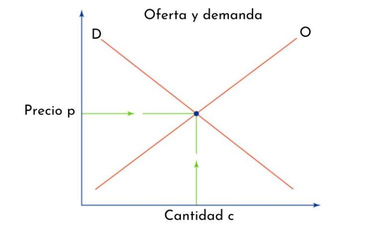 Determinantes De La Oferta Y Demanda