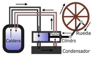 Tipos de máquinas de vapor