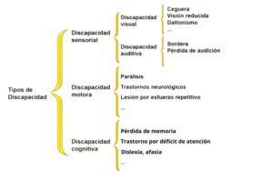 Tipos de discapacidad